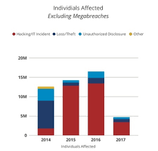 Are Healthcare Breaches Down Because Of Casbs