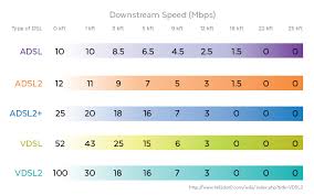 A Quick Guide To 6 Xdsl Technologies In Use Today Versa