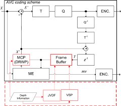 High Level Flow Chart Of The Depth Encoder In The Nokia 3dv
