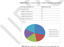 Table 4 4 From Analysis Of Modified Blowfish Algorithm In