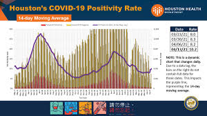 Need to compare more than. Houston Health Dept On Twitter Houston S Latest 14 Day Average Covid19 Positivity Rate Is 10 2 The Biggest Uptick We Ve Seen In Several Weeks The Time Is Now To Stop The Spread Of