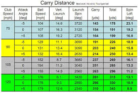 Golf Ball Rpm Chart Google Search Distance Carry