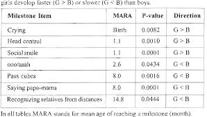Table I From Infants Developmental Milestone Pattern Of