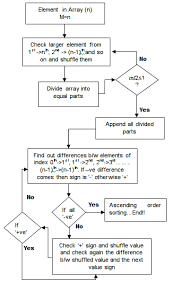 flow chart for ascending order sorting