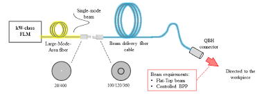 novel beam delivery fibers for