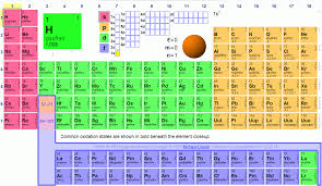 hindi periodic table