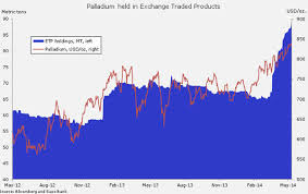 Charts Platinum Palladium Etf Holdings Jump To Record