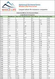 Whole Life Insurance Cash Value Chart Www Imghulk Com