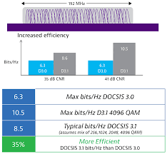 docsis 3 1 modem vs 3 0 sds