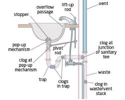 anatomy of bathroom sink diagram