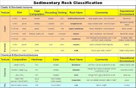 Sedimentary Rock Classification Geology Rocks Minerals