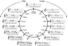 Circle Of Fourths And Fifths Guitar Google Search Jazz