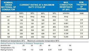 Amperage Ratings For Copper Wire 10 Gauge Copper Wire Amp