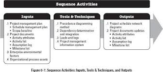 sequence activities diagram quizlet