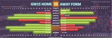 gameweek 15 fpl form table home vs
