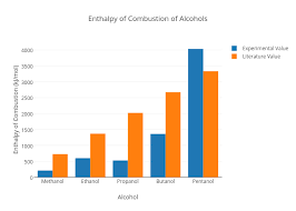 Enthalpy Of Combustion Of Alcohols Bar Chart Made By
