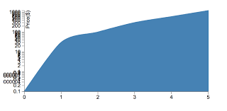D3 Js Limit Number Of Ticks On A Area Chart Using D3