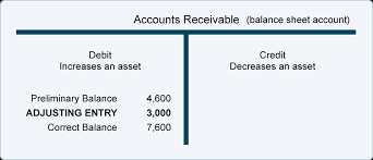 Adjusting Entries For Asset Accounts Accountingcoach