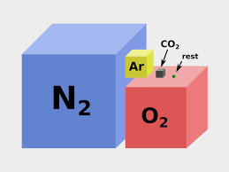 nitrogen oxygen argon and co2