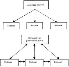 Essay On Leadership For Students Human Behaviour