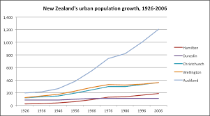 Is Auckland Costing New Zealand Too Much Greater Auckland