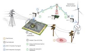 smart grid innovations