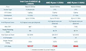 Return Of Intel Core I5 8265uc Impresses On Geekbench And