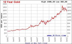 Public Gold Dealer Brunei Historical Gold Price Charts Data