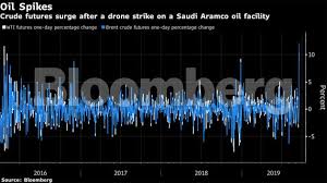 Crude Oil Price Oil Jumps The Most Ever After Drone Attack