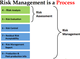 The purpose of this procedure is to describe the risk management process in accordance with iso 14971. Risk Managment Medical Device Academy Medical Device Academy