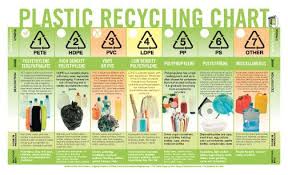 Plasticrecyclingchart Recycling Information What To