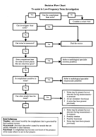 Flow Chart Of Low Frequency Noise Investigation Download