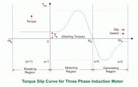 torque slip characteristics in three