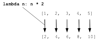 python map lambda