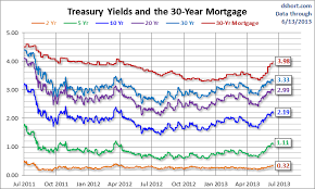 Treasury Mortgage Snapshot 30 Year Fixed Mortgage Highest