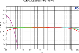 Outlaw Model 975 Surround Processor Ht Labs Measures Sound
