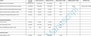 Risk Factors For Opat Failure Download Table