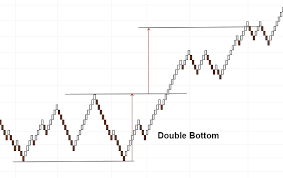 Double Bottom Chart Pattern With Renko Charts Forex Alchemy
