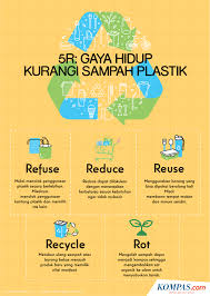 Buanglah sampah pada tempat sampah yang di sediakan poster. Download Infografik Gaya Hidup 5r Upaya Mengurangi Sampah Plastik Gratis