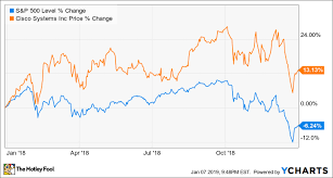 Why Cisco Systems Stock Climbed 13 1 In 2018 The Motley Fool