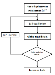 Flow Chart Of Load Determination Of Deep Groove Ball