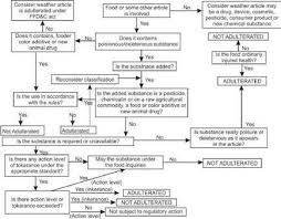 Food Adulteration Flow Chart Brainly In