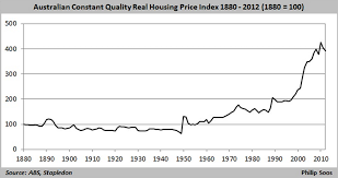 The History Of Australian Property Prices