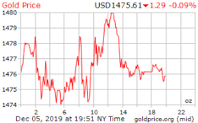 Gold Price On 05 December 2019