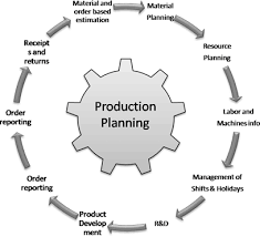 Production Planning System For Manufacturing Industry Production