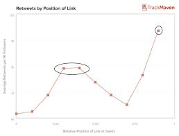 How To Craft The Most Retweetable Tweets Heidi Cohen