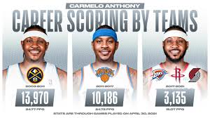 1 · 2 · 3 ; Carmelo Anthony On Cusp Of Reaching Top 10 All Time In Scoring Nba Com