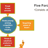 Porter's Five Forces of Competitive Position Analysis