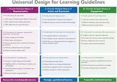 14 Best Learning About Udl Images In 2017 Instructional