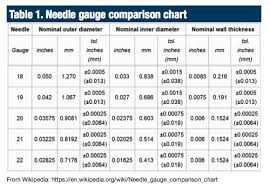 54 Unusual Needle Gauge Comparison Chart